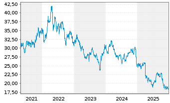Chart Rayonier Inc. - 5 Jahre