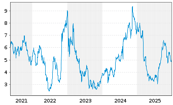 Chart Rayonier Adv. Materials Inc. - 5 Jahre