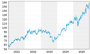 Chart RTX Corp. - 5 Jahre