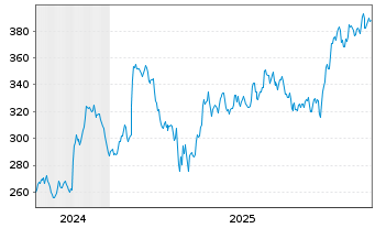 Chart RBC Bearings Inc. - 5 Jahre