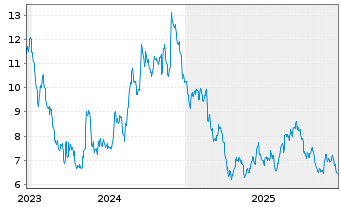 Chart RE/MAX Holdings Inc. - 5 Jahre