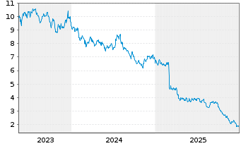 Chart Ready Capital Corp. - 5 Jahre