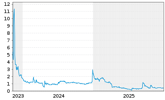 Chart reAlpha Tech Corp. - 5 Jahre