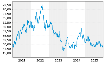 Chart Realty Income Corp. - 5 Jahre