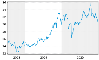 Chart Reaves Utility Income Fund - 5 Jahre