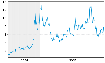 Chart Red Cat Holdings Inc. - 5 Jahre