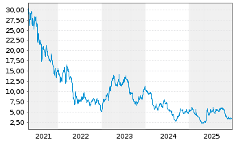 Chart Red Robin Gourmet Burgers Inc. - 5 Jahre