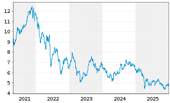 Chart Redwood Trust Inc. - 5 Jahre