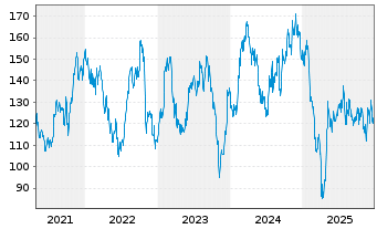 Chart Regal Rexnord Corp. - 5 Jahre