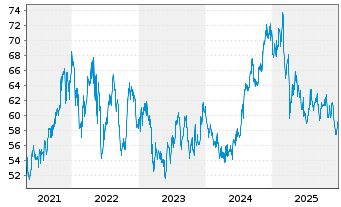 Chart Regency Centers Corp. - 5 Jahre