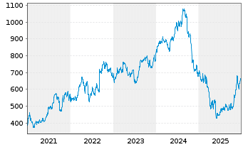 Chart Regeneron Pharmaceuticals Inc. - 5 Jahre
