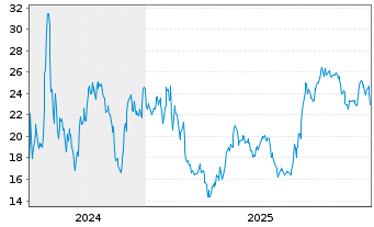 Chart Regis Corp. (Minn.) - 5 Jahre