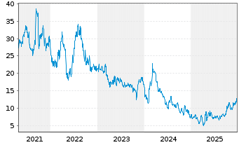 Chart Regenxbio Inc. - 5 Jahre