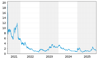 Chart Rekor Systems Inc. - 5 Jahre