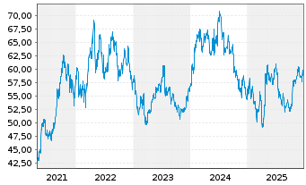 Chart Reliance Industries Ltd. GDRs144A - 5 Jahre