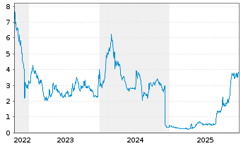 Chart Relmada Therapeutics Inc. - 5 Jahre