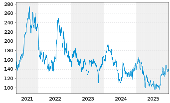 Chart RepliGen Corp. - 5 Jahre