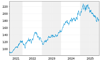 Chart Republic Services Inc. - 5 Jahre