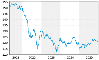 Chart Uruguay, Republik DL-Bonds 2006(34-36) - 5 Years