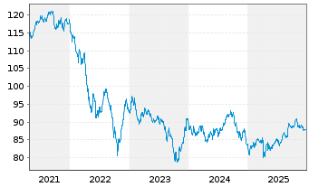 Chart Uruguay, Republik DL-Bonds 2012(43-45) - 5 Years