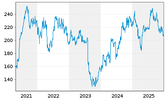 Chart ResMed Inc. - 5 Jahre