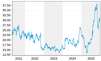 Chart Resideo Technologies Inc. - 5 Jahre