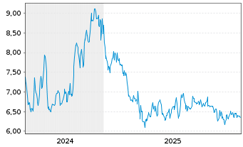 Chart Reservoir Media Inc. - 5 Jahre