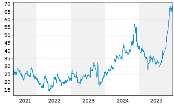 Chart Revolution Medicines Inc. - 5 Jahre