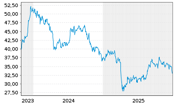 Chart Rexford Industrial Realty Inc. - 5 Jahre