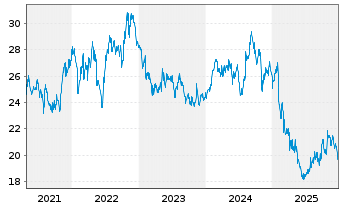 Chart Reynolds Consumer Product.Inc. - 5 Years