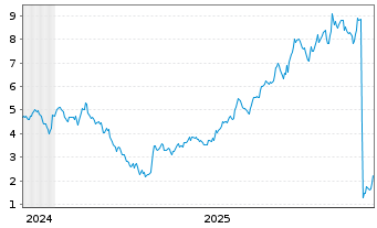 Chart Rezolute Inc. - 5 Jahre