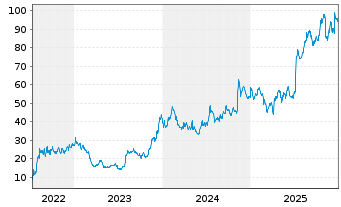 Chart Rhythm Pharmaceuticals Inc. - 5 Jahre