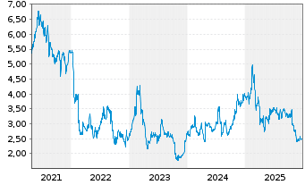 Chart Ribbon Communications Inc. - 5 Jahre