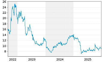 Chart Richardson Electronics Ltd. - 5 Jahre