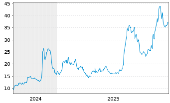 Chart Rigel Pharmaceutical Inc. - 5 Jahre