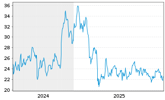 Chart Riley Exploration Permian Inc. - 5 Jahre
