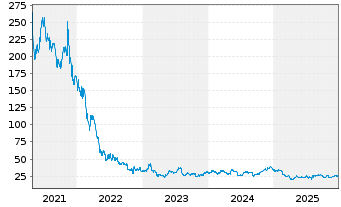 Chart RingCentral Inc. Shares A  - 5 Jahre