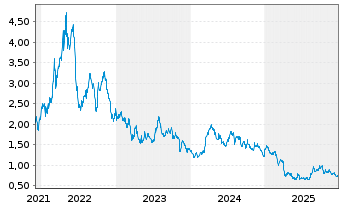 Chart Ring Energy Inc. - 5 Jahre