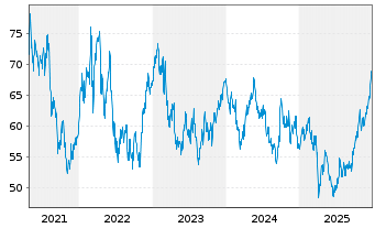 Chart Rio Tinto PLC .ADRs - 5 Jahre