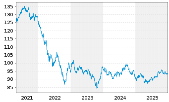 Chart Rio Tinto Finance (USA) PLC DL-Notes 2012(41/42) - 5 Years