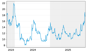 Chart Rivian Automotive Inc. - 5 Jahre
