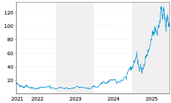 Chart Robinhood Markets Inc. Cl.A - 5 Jahre