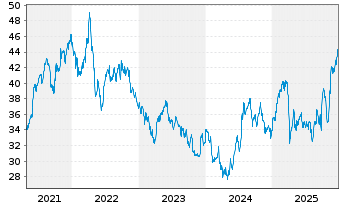 Chart Roche Holding AG ADR - 5 Jahre