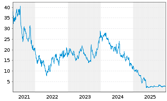 Chart Rocket Pharmaceuticals Inc. - 5 Jahre