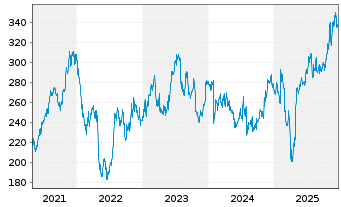 Chart Rockwell Automation Inc. - 5 Jahre