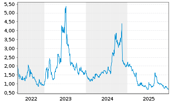Chart Rockwell Medical Inc. - 5 Jahre