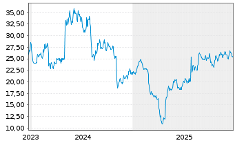 Chart Rocky Brands Inc. - 5 Jahre
