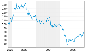 Chart Rogers Corp. - 5 Jahre