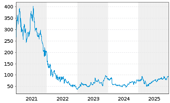 Chart Roku Inc. Cl. A - 5 Jahre