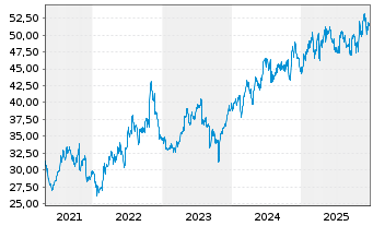 Chart Rollins Inc. - 5 Jahre